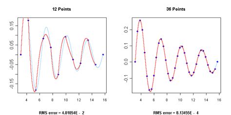 Lagrange - Interpolation - Approximation - Maths in C, C++