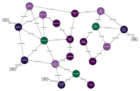 Knowledge Graph Visualization