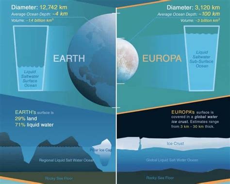 New evidence for shallow liquid water on Europa