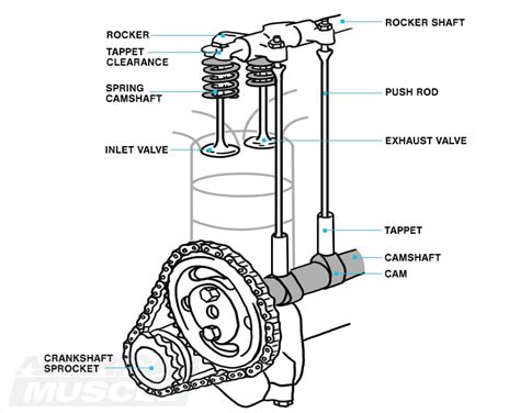 Overhead Valve Engine Diagram : Engineering and Design of Automotive ...