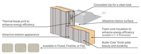 All About Insulated Metal Panels