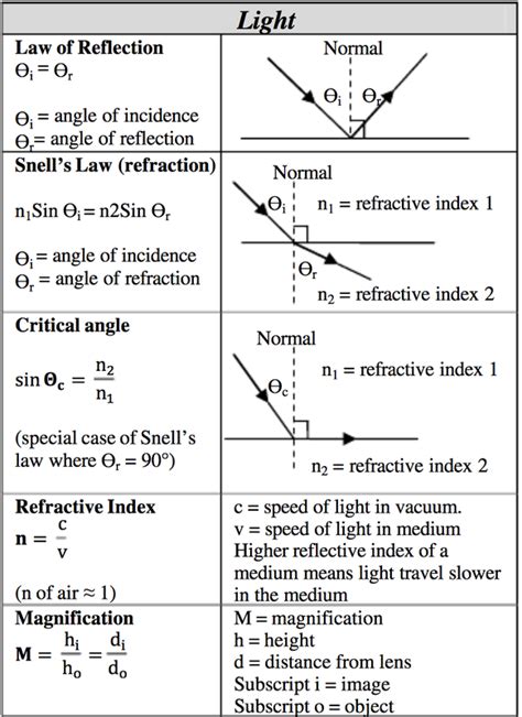 100questions Gcse O Levels Physics Exam Guide Physics Formula Sheet ...