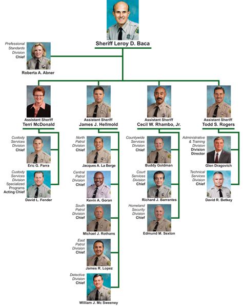 Us State Department Organization Chart