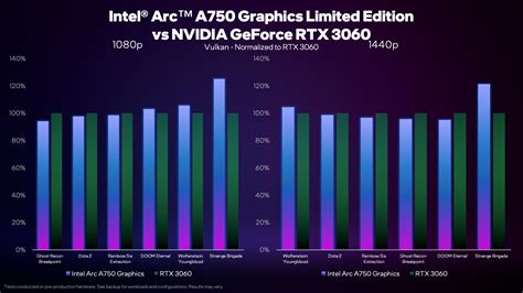 Intel Arc A750 Graphics Card Gaming Benchmarks Revealed, 5% Faster Than ...