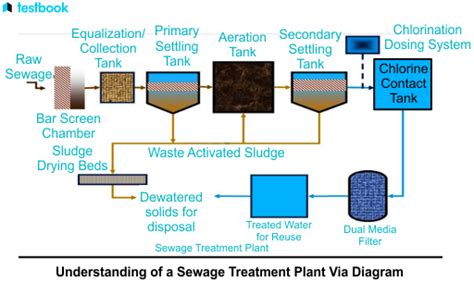 Wastewater Treatment Plant Process Flow Diagram