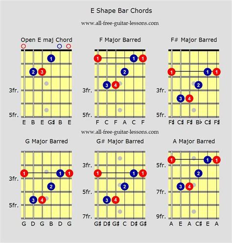 Guitar Barre Chords Chart