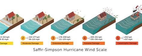 The Saffir-Simpson Hurricane Wind Scale and Why It Matters in Florida ...