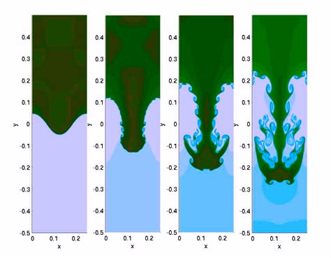 Fluid Dynamics - Fluid Dynamics Equations | Bernoulli's Equation