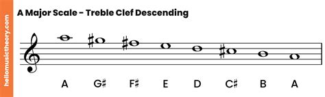 Treble Clef Major Scales Chart