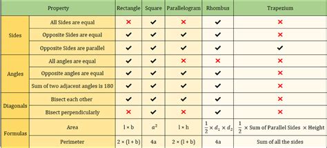 Properties Of Quadrilaterals Chart