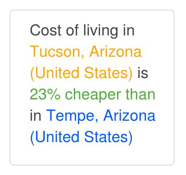 Tucson, Arizona is 22% cheaper than Tempe, Arizona. Dec 2024 Cost of ...