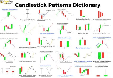 37 Candlestick Patterns Dictionary - ForexBee | Candlestick patterns ...