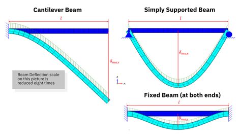 Deflection Check / Serviceability check in SDC Verifier | SDC Verifier