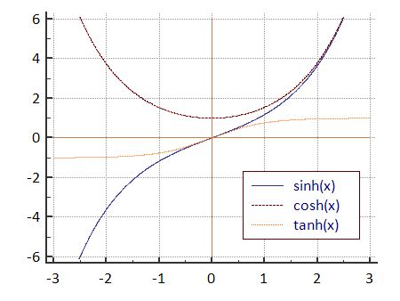 COSH function calculator and graph