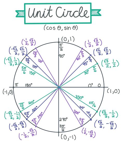 6 Trig Functions Unit Circle - Math Is Fun