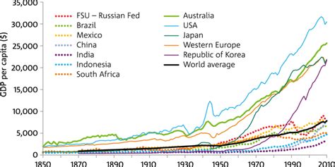 Australian real GDP per capita in global perspective (purchasing power ...