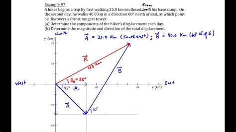 Vector Addition Diagram