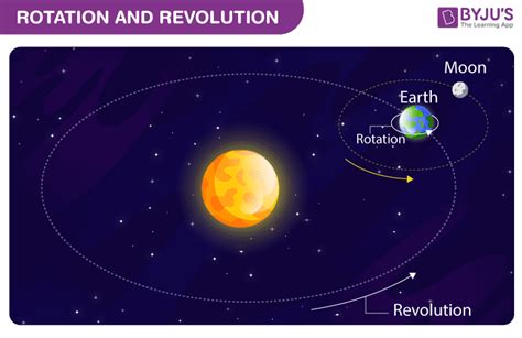 Earth Rotation and Revolution - Difference between Rotation and ...