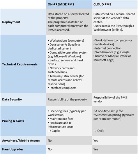 Cloud vs. On-Premise PMS (with Comparison Chart) • WebRezPro