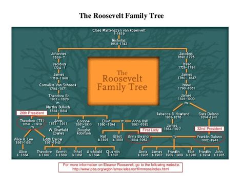 The Roosevelt Family Tree