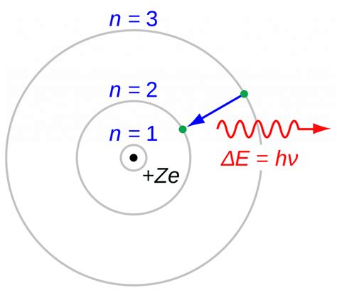 Quantum Numbers and Theory: AP® Chemistry Crash Course | Albert.io