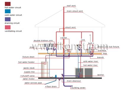 house > plumbing > plumbing system image - Visual Dictionary