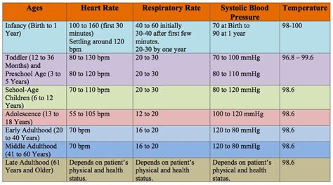 NEMSES Vital Signs Chart | Vital signs nursing, Vital signs chart ...