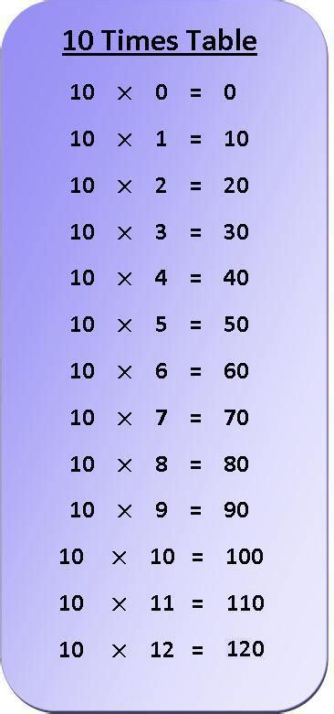 10 Times Table Multiplication Chart | Exercise on 10 Times Table ...