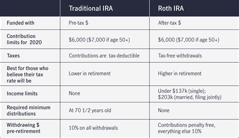 Comparing Traditional IRAs vs. ROTH IRAs | John Hancock