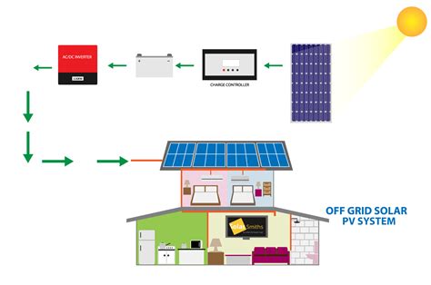 Introduction to Solar Power System | SolarSmith Energy