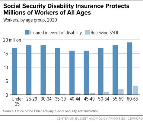 Social Security Disability Insurance Protects Millions of Workers of ...