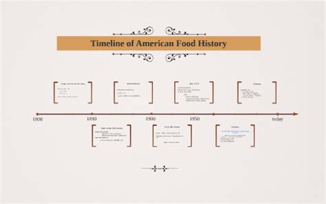 Timeline of American Food History by Kathi Söll on Prezi