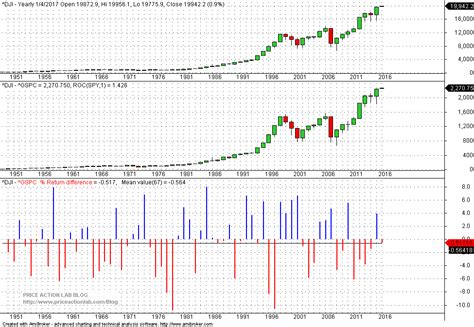 Dow Jones Or S&P 500? – Price Action Lab Blog