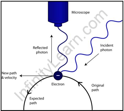 Heisenberg Uncertainty Principle - Infinity Learn by Sri Chaitanya