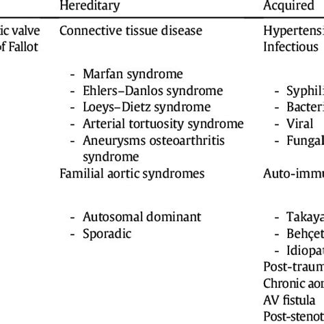 Etiologies of ascending aortic dilatation. | Download Table