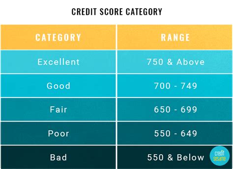 Credit Score Ranges - Experian, Equifax, TransUnion, FICO