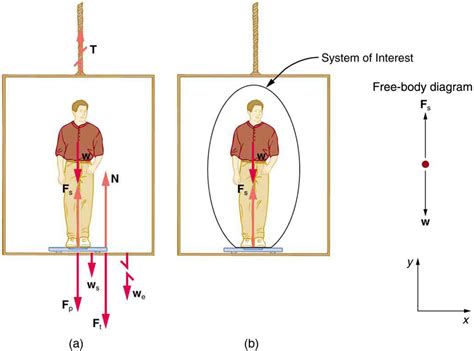 4.7 Further Applications of Newton’s Laws of Motion – College Physics