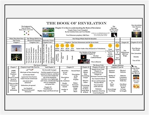 Printable Bible Study Chart: the Book of Revelation/ Major Events of ...