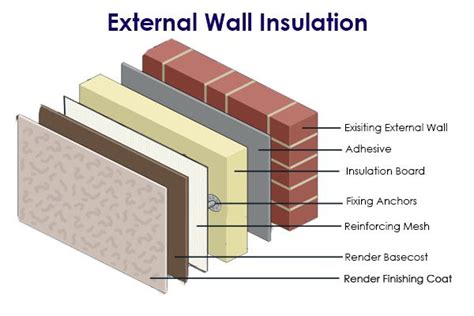 External Wall Insulation – Energy Saving Grants | Government Grants for ...