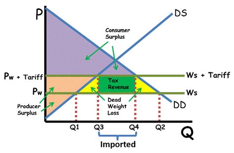 4 Keys to Trade and Tariff Graphs - AP/IB/College - ReviewEcon.com