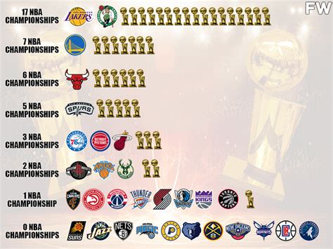 NBA Championship Teams By Tiers: Lakers And Celtics Lead With 17 Titles ...