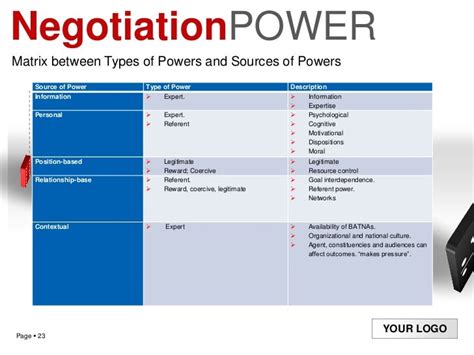 Power of Negotiation (Negotiation Power)