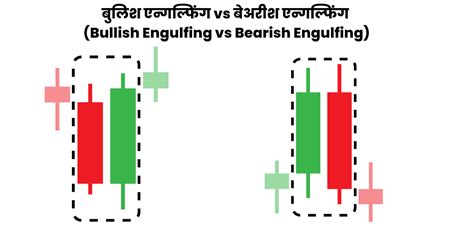 Bullish Engulfing Candlestick Pattern बुलिश एन्गल्फिंग पॅटर्न - बाजारबुल