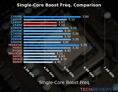 Intel Core i5-13400F vs. Intel Core i5-13400 - TechReviewer