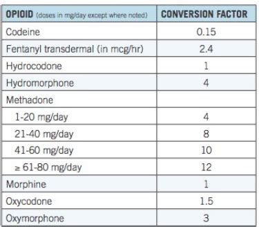 Comments to the FDA: Opioid Dosing Based on Milligram Morphine ...