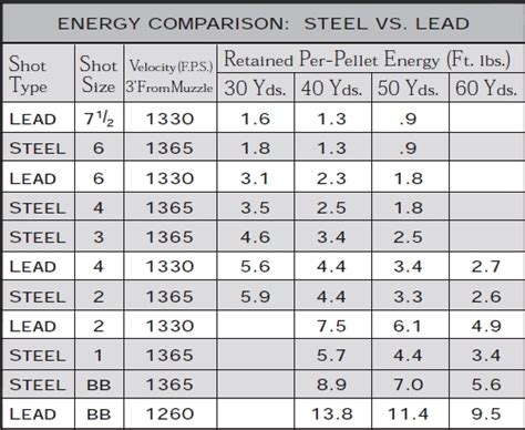 Steel Shot Performance