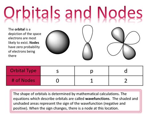 Quantum Mechanical Model — Overview & History - Expii