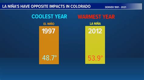 La Niña slows global warming, but can't stop climate change | 9news.com