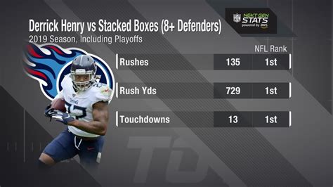 Next Gen Stats: Derrick Henry Dominates vs. Stacked Boxes