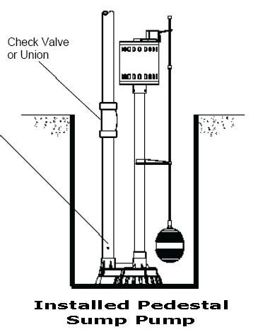 Pumps Selection: Pedestal Sump Pump Works. Learn How